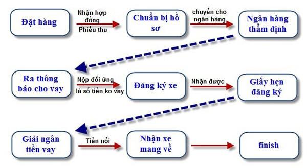 Quy trình mua xe trả góp tại Vinfast Bình Dương